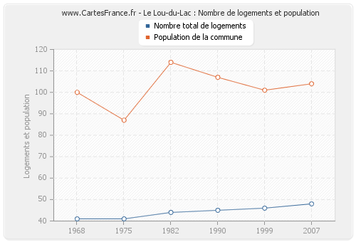 Le Lou-du-Lac : Nombre de logements et population